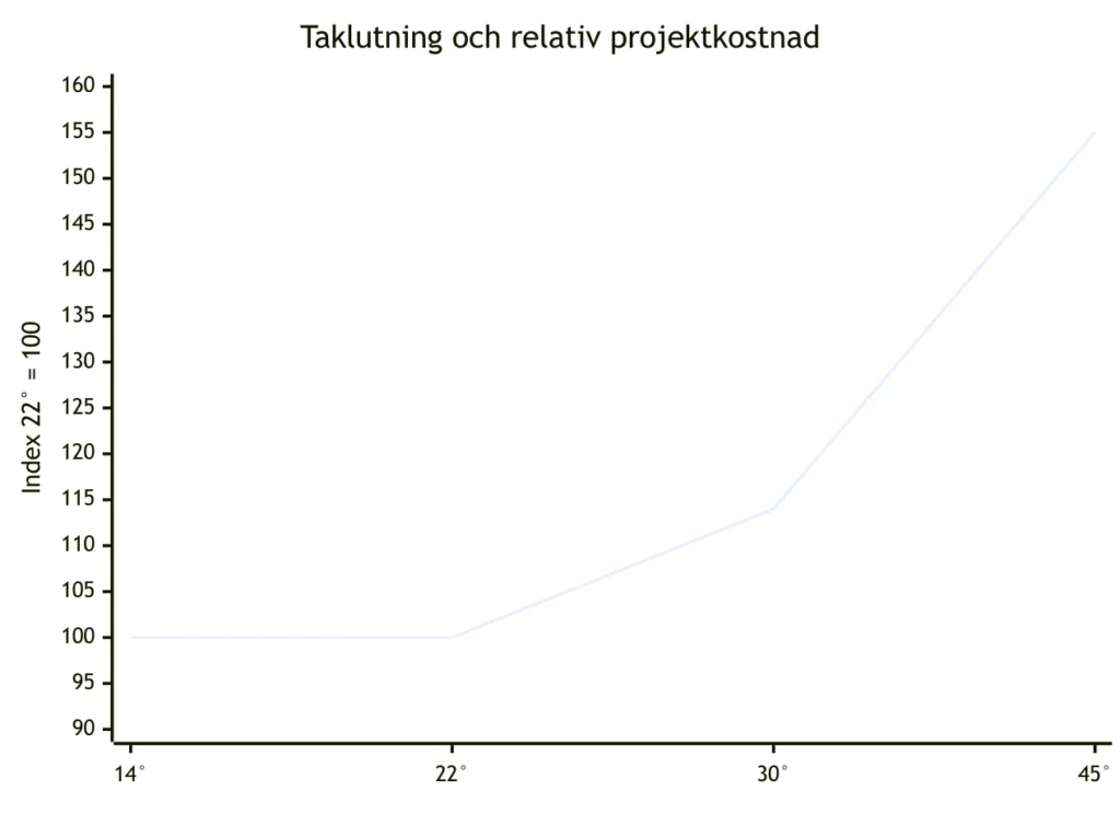 Diagrammet som visar en kostnadskurva och hur priset för plåttak ökas vid högre taklutning, från 14 grader till 45 grader.